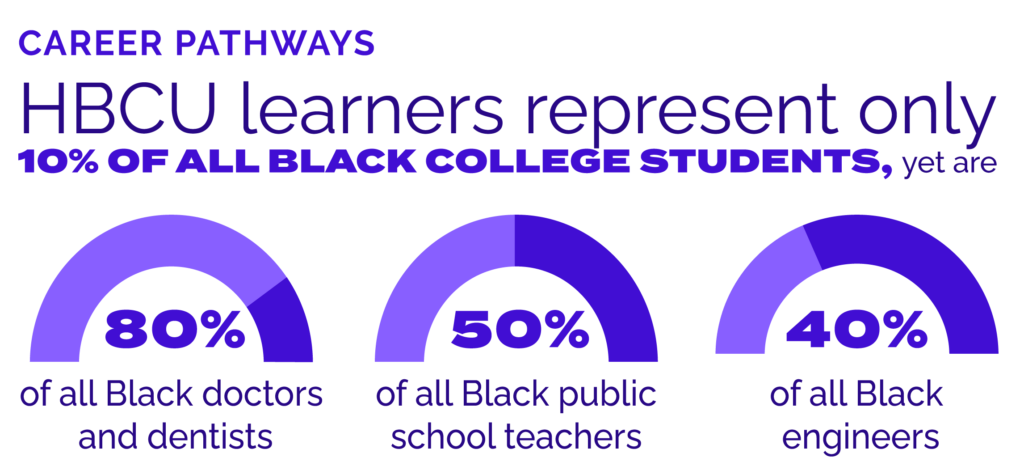 Career Pathways: HBCU learners represent only 10% of all Black college students, yet are 80% of all Black doctors and dentists, 50% of all Black public school teachers, 40% of all Black engineers