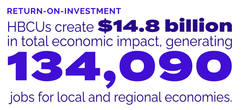 Return-on-Investment: HBCUs create $14.8 billion in total economic impact, generating 134,090 jobs for local and regional economies
