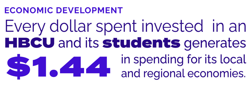 Economic Development: Every dollar spent invested in an HBCU and its students generates $1.44 in spending for its local and regional economies